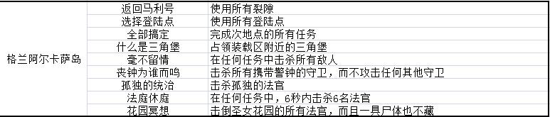 影子诡局格兰阿尔卡萨岛的徽章挑战怎么完成