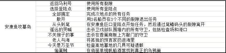 影子诡局安康鱼坟墓岛的徽章挑战怎么完成