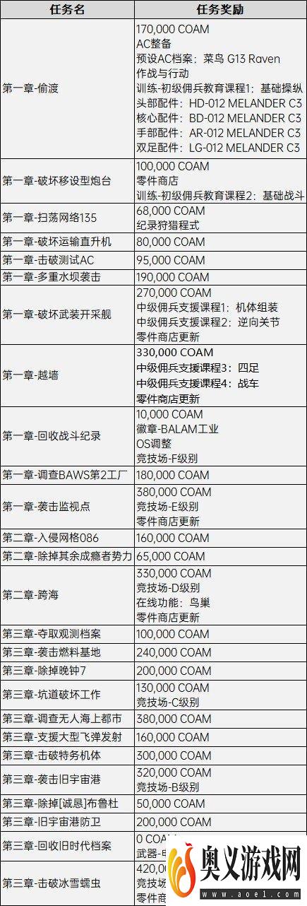 《装甲核心6》全任务解锁内容一览