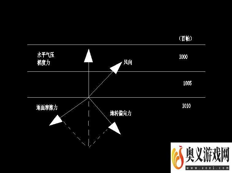 地转偏向力怎么画