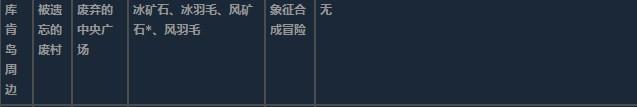 莱莎的炼金工房3库肯岛周边超特性材料一览