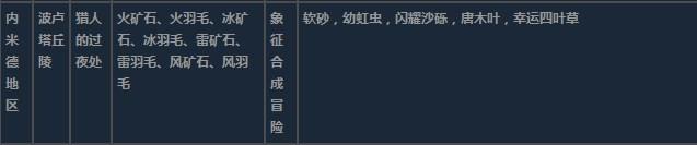 莱莎的炼金工房3内米德地区超特性材料一览