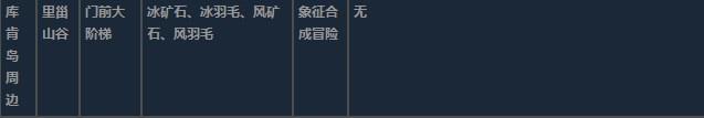 莱莎的炼金工房3库肯岛周边超特性材料一览