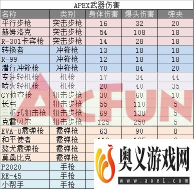 Apex英雄全武器伤害数据表一览 