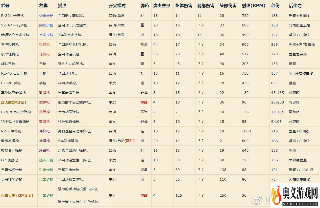 Apex英雄全武器伤害数据表一览