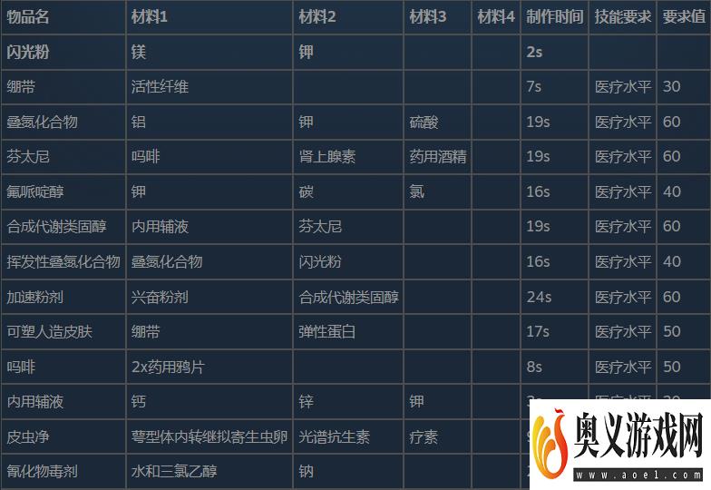 潜渊症物品合成表与分解表分享