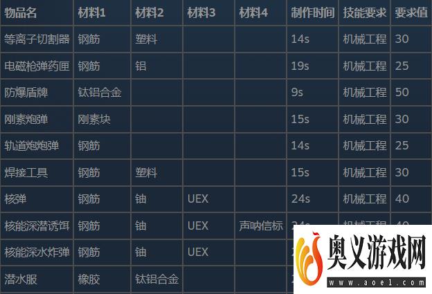 潜渊症物品合成表与分解表分享