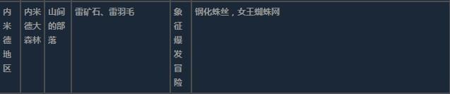 莱莎的炼金工房3内米德地区超特性材料一览