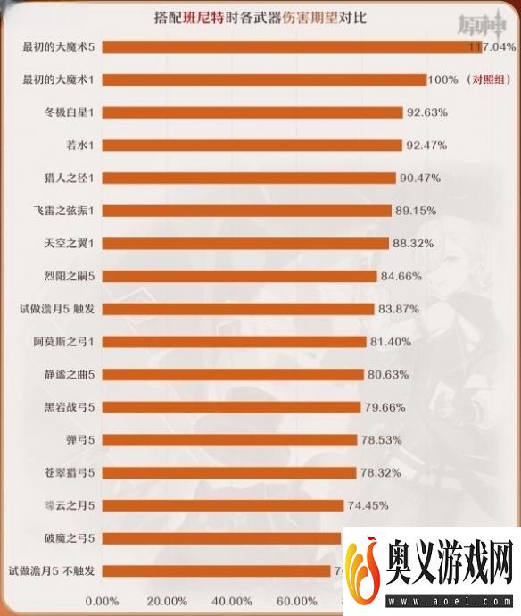 《原神》4.0林尼适配武器伤害数据一览