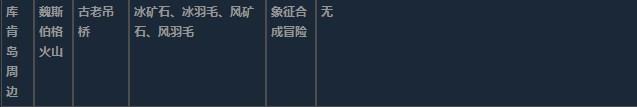 莱莎的炼金工房3超特性材料地图分布一览