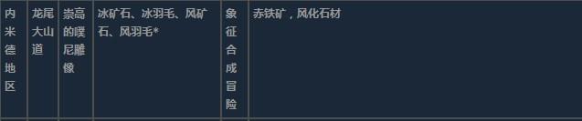 莱莎的炼金工房3内米德地区超特性材料一览