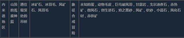 莱莎的炼金工房3内米德地区超特性材料一览