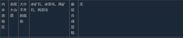 莱莎的炼金工房3内米德地区超特性材料一览