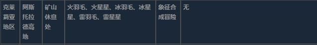 莱莎的炼金工房3克莱莉亚地区超特性材料一览