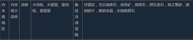 莱莎的炼金工房3内米德地区超特性材料一览