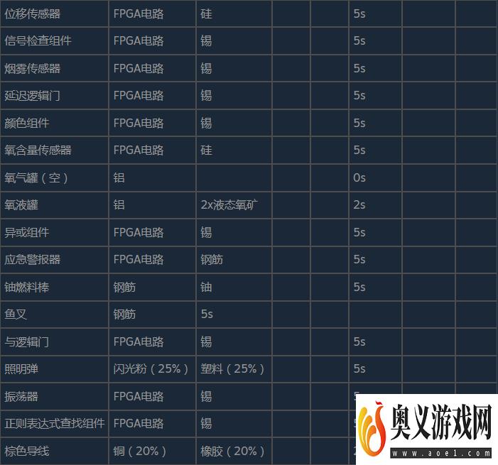 潜渊症物品合成表与分解表分享