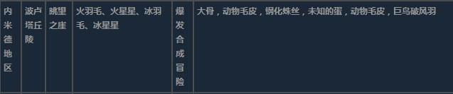 莱莎的炼金工房3内米德地区超特性材料一览