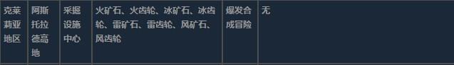 莱莎的炼金工房3克莱莉亚地区超特性材料一览