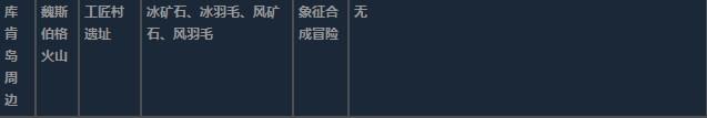 莱莎的炼金工房3库肯岛周边超特性材料一览