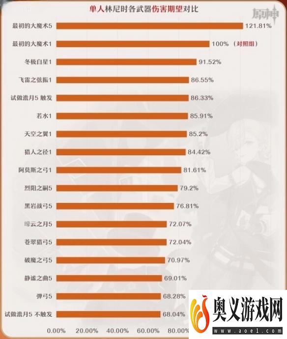 《原神》4.0林尼适配武器伤害数据一览