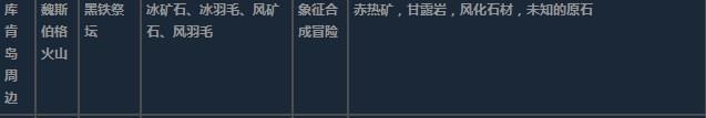莱莎的炼金工房3库肯岛周边超特性材料一览