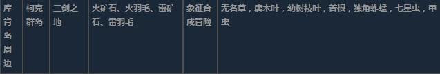 莱莎的炼金工房3库肯岛周边超特性材料一览