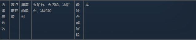 莱莎的炼金工房3内米德地区超特性材料一览