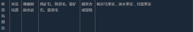 莱莎的炼金工房3库肯岛周边超特性材料一览