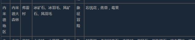 莱莎的炼金工房3内米德地区超特性材料一览