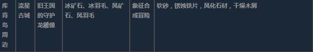 莱莎的炼金工房3库肯岛周边超特性材料一览