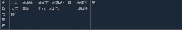 莱莎的炼金工房3超特性材料地图分布一览