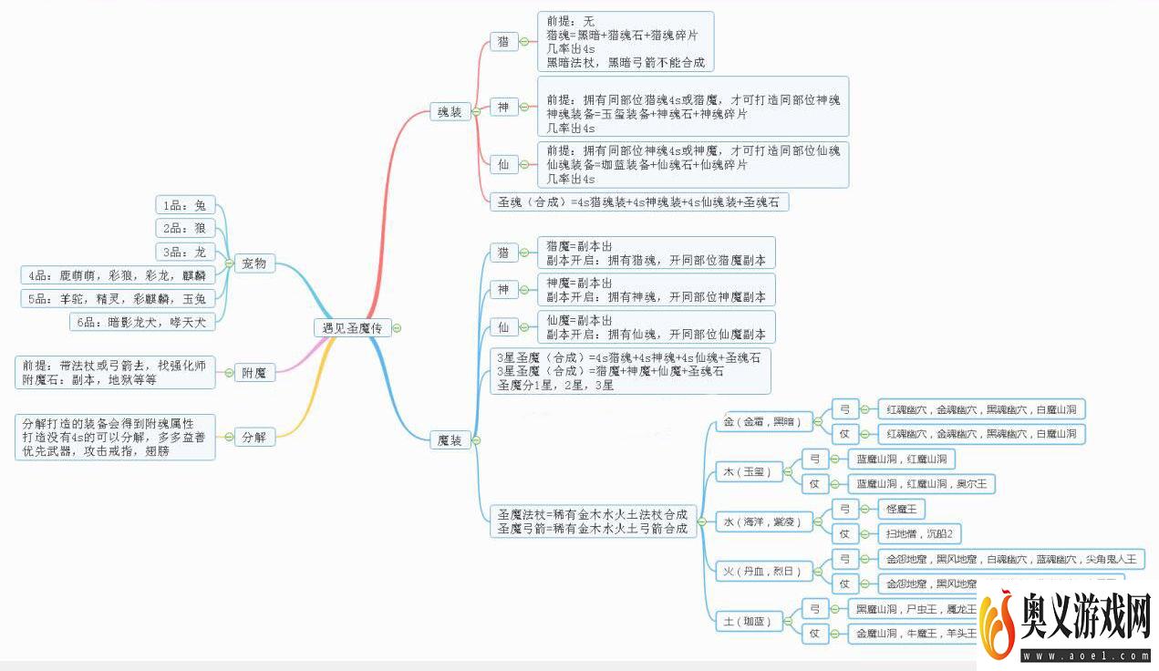 遇见手游装备如何打造 装备获取指南