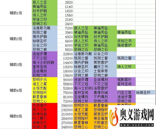 剑与远征团本辅助装备合成表 团本辅助装备怎么合成 