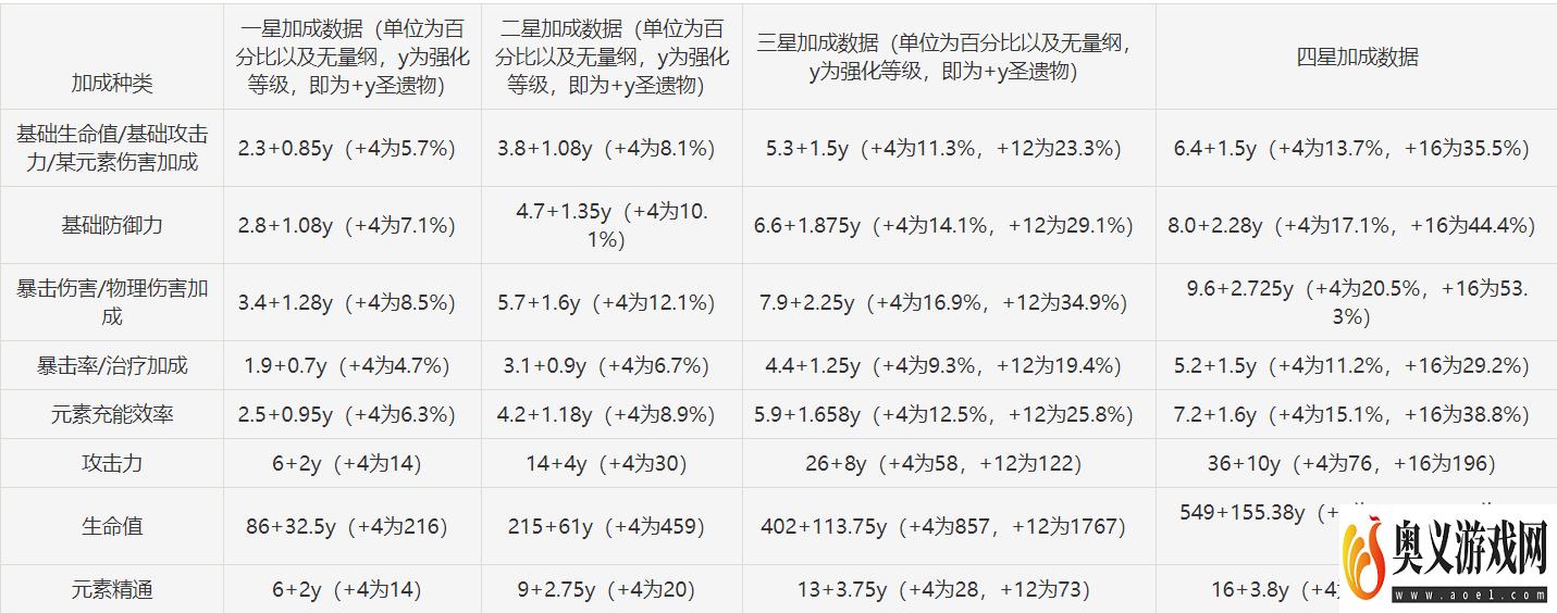 原神圣遗物强化加成表 圣遗物附属属性一览