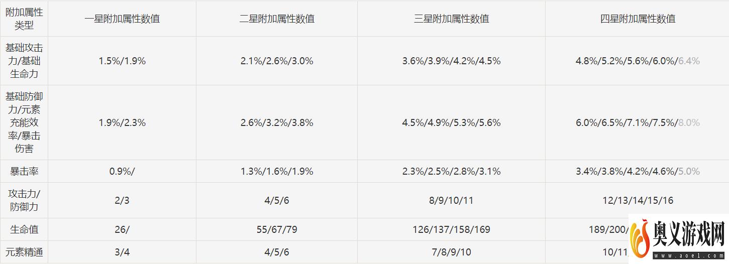 原神圣遗物强化加成表 圣遗物附属属性一览