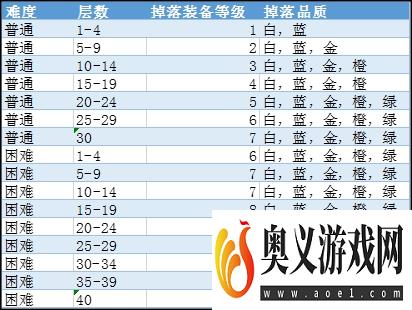 魔渊之刃装备掉落一览表 装备掉落规则介绍