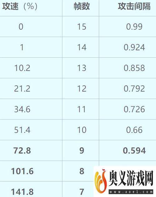 王者荣耀老夫子最新攻速阈值表2021