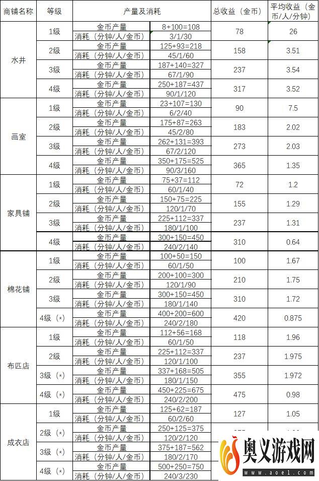 江南百景图建筑收益表一览 建筑收益汇总分析