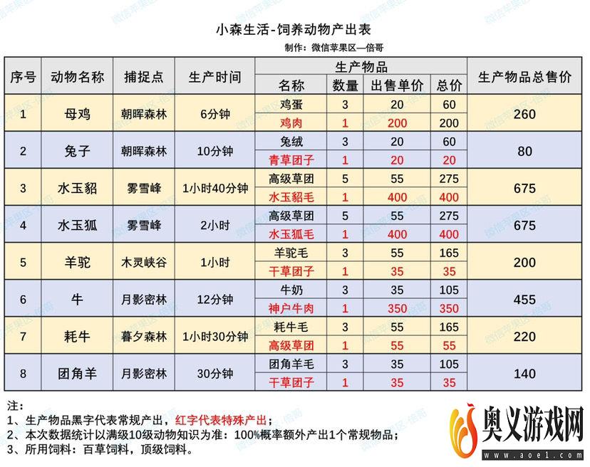 小森生活饲养动物产出表分享 