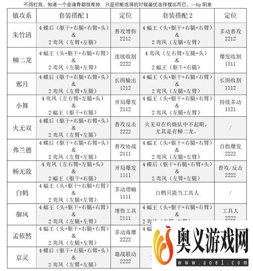 斗罗大陆魂师对决敏攻系魂骨怎么搭配