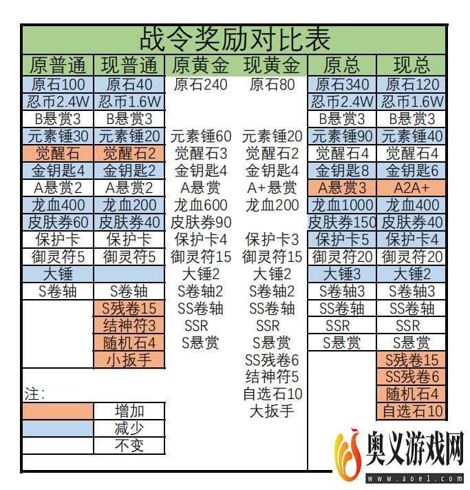 忍者必须死3三月份战令奖励变化对比表