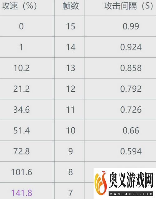王者荣耀公孙离最新攻速阈值表2021