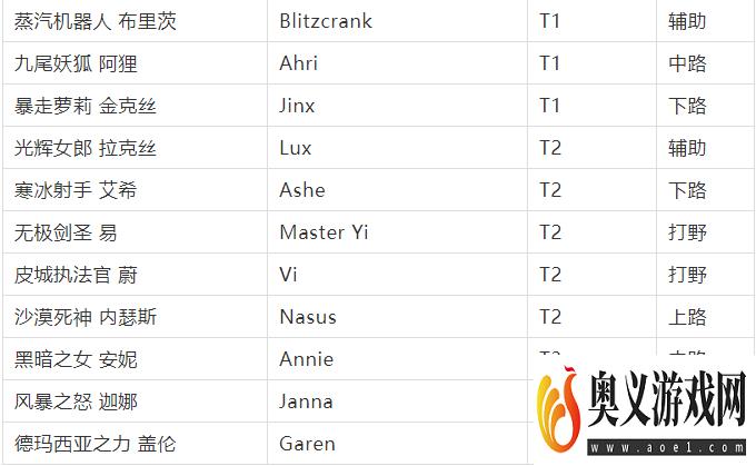 英雄联盟手游1-10级免费英雄排名 LOL手游解锁英雄最强排行榜