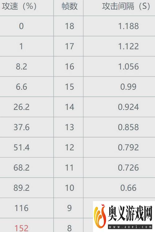 王者荣耀公孙离最新攻速阈值表2021
