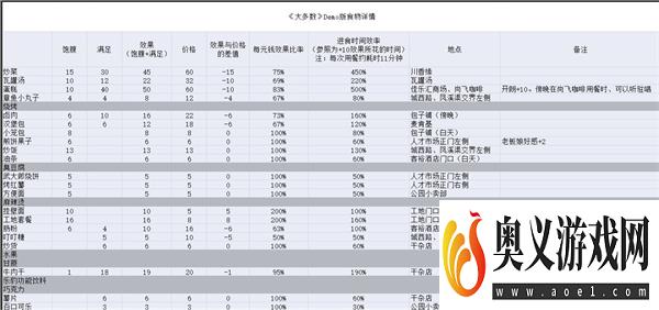 大多数全部食物效果汇总