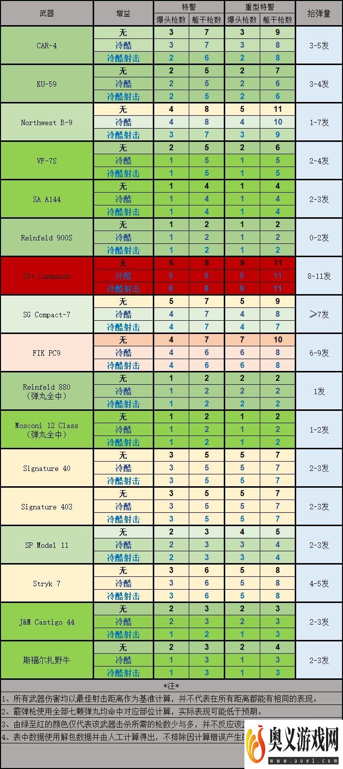 《收获日3》所有武器击杀伤害多少