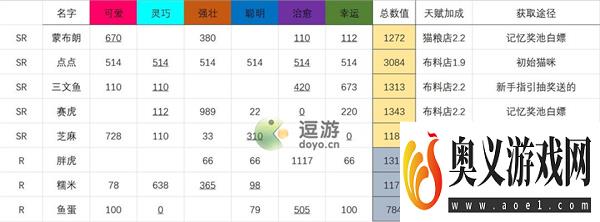 猫咪公寓2可免费获取猫咪汇总